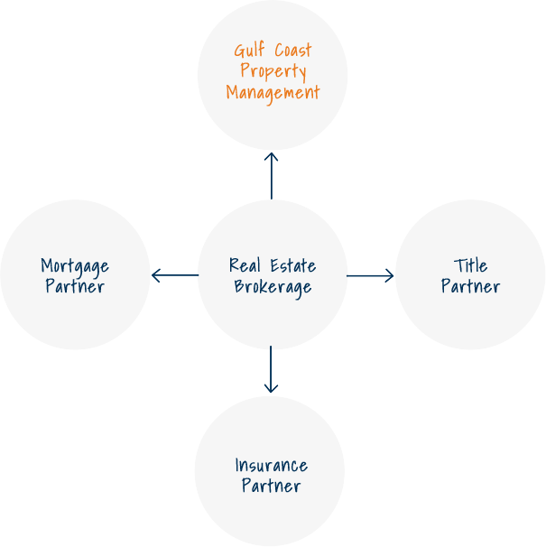Broker Referral Chart